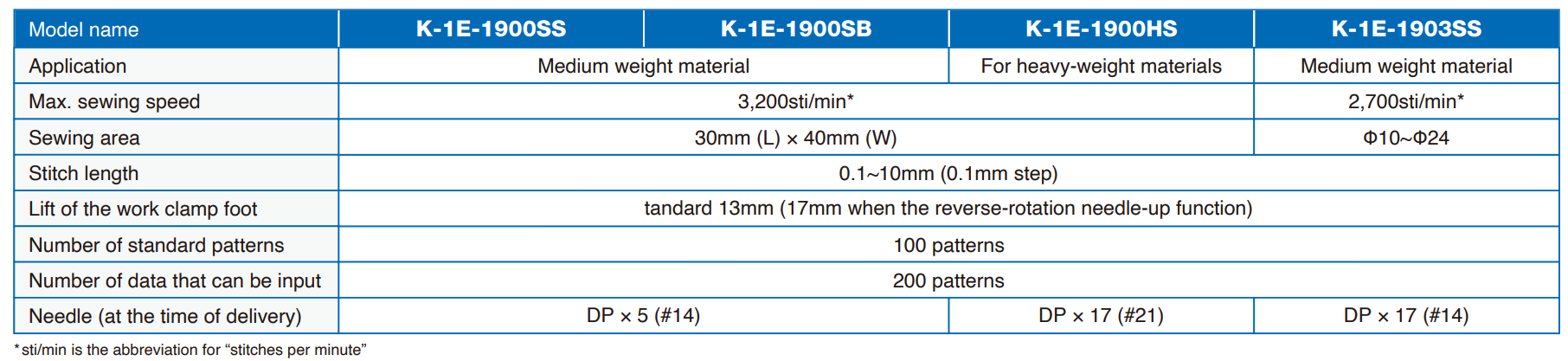 Máy Đính Bọ Điện Tử JIN - K1-E1900